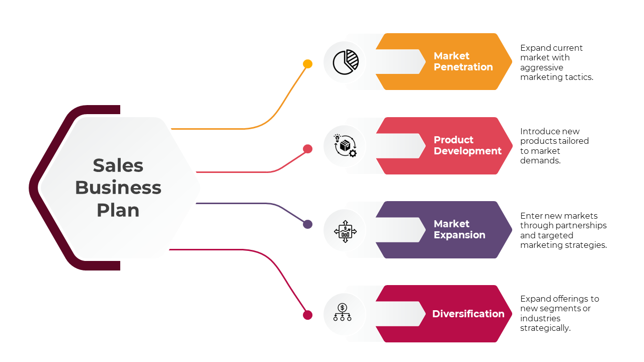 Sales business plan slide featuring strategies from market penetration to diversification with text descriptions and icons.