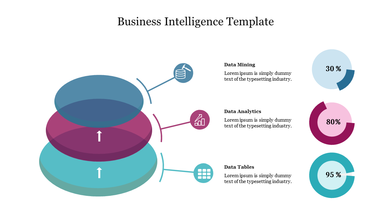 Business Intelligence slide showing layered data flow through data tables, analytics, and mining with percentages.