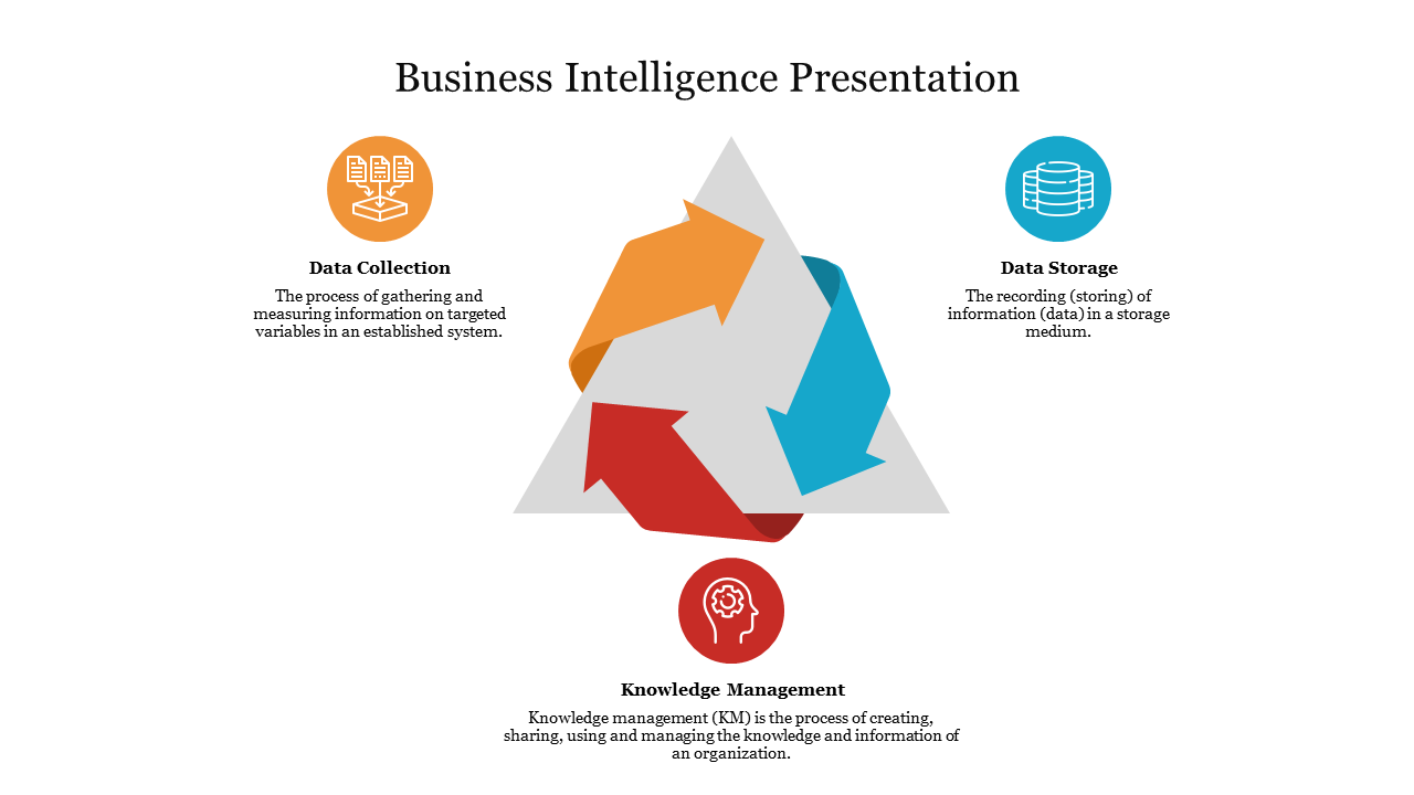 Business Intelligence slide with triangular arrows representing data collection, data storage, and knowledge management.