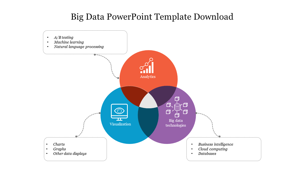 Colorful Venn diagram infographic illustrating key components of Big Data with associated methods and icons.