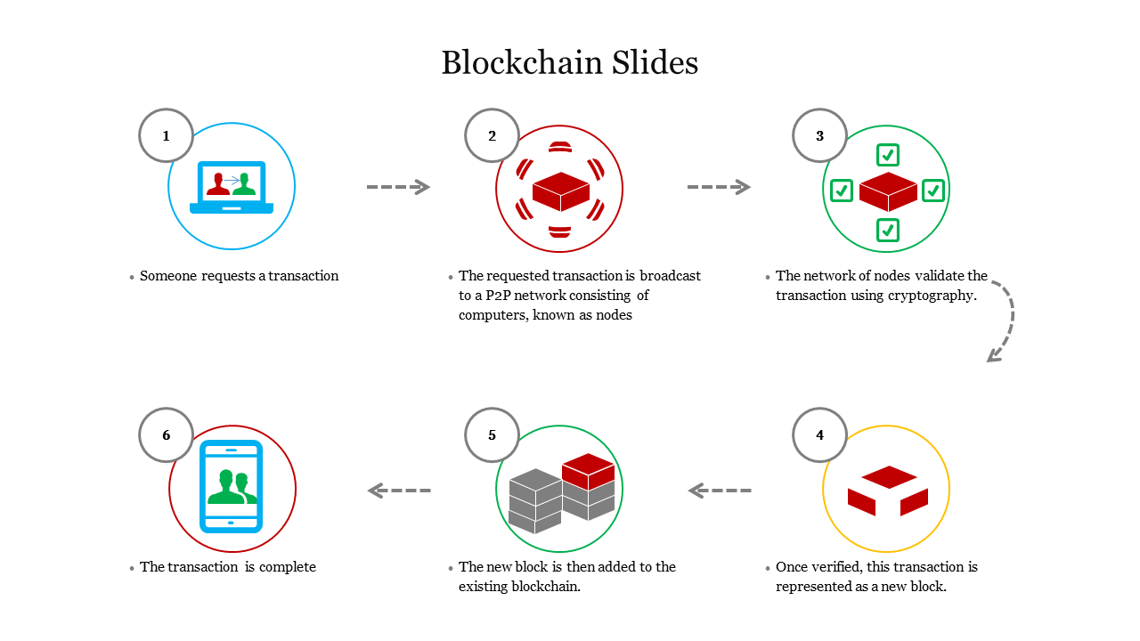 Blockchain flowchart with six circular icons in blue, red, and green, connected by dashed arrows to show transaction steps.