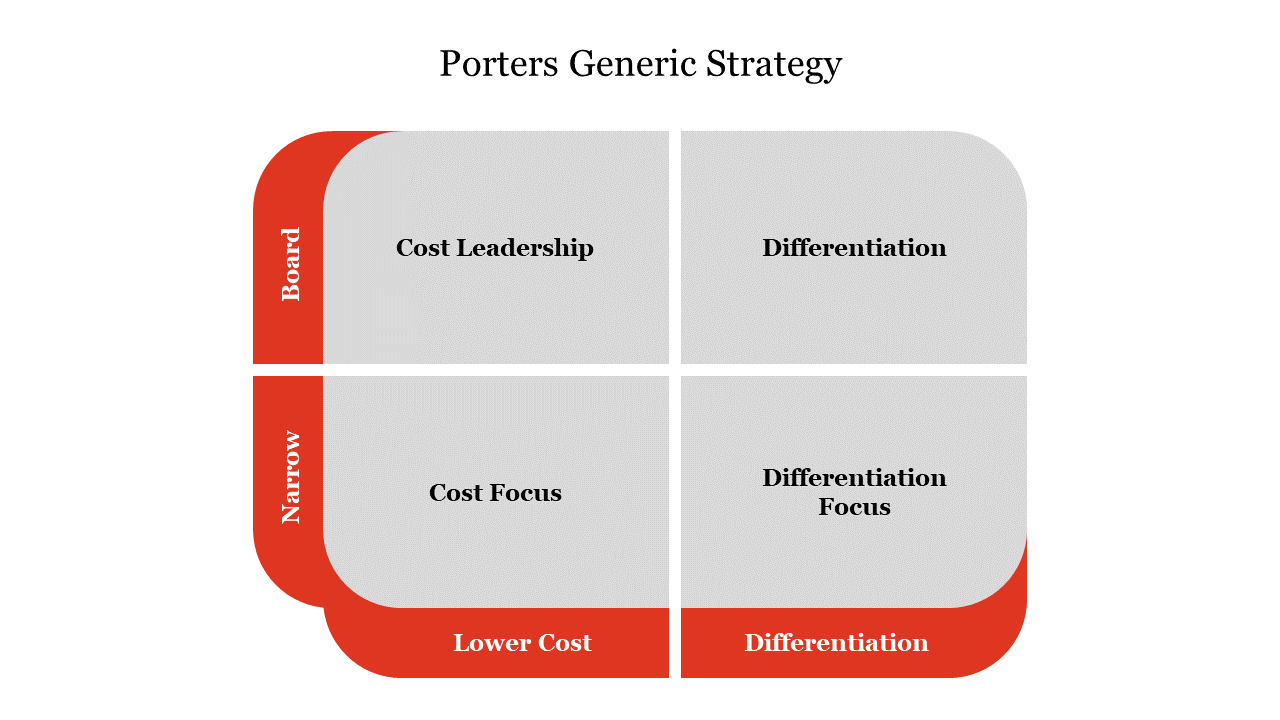 Porter’s  generic Strategy matrix with sections with gray cells, red borders, and placeholder captions.