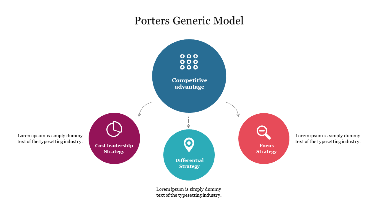 Porter's model framework showing competitive advantage linked to cost leadership, differentiation, and focus areas.