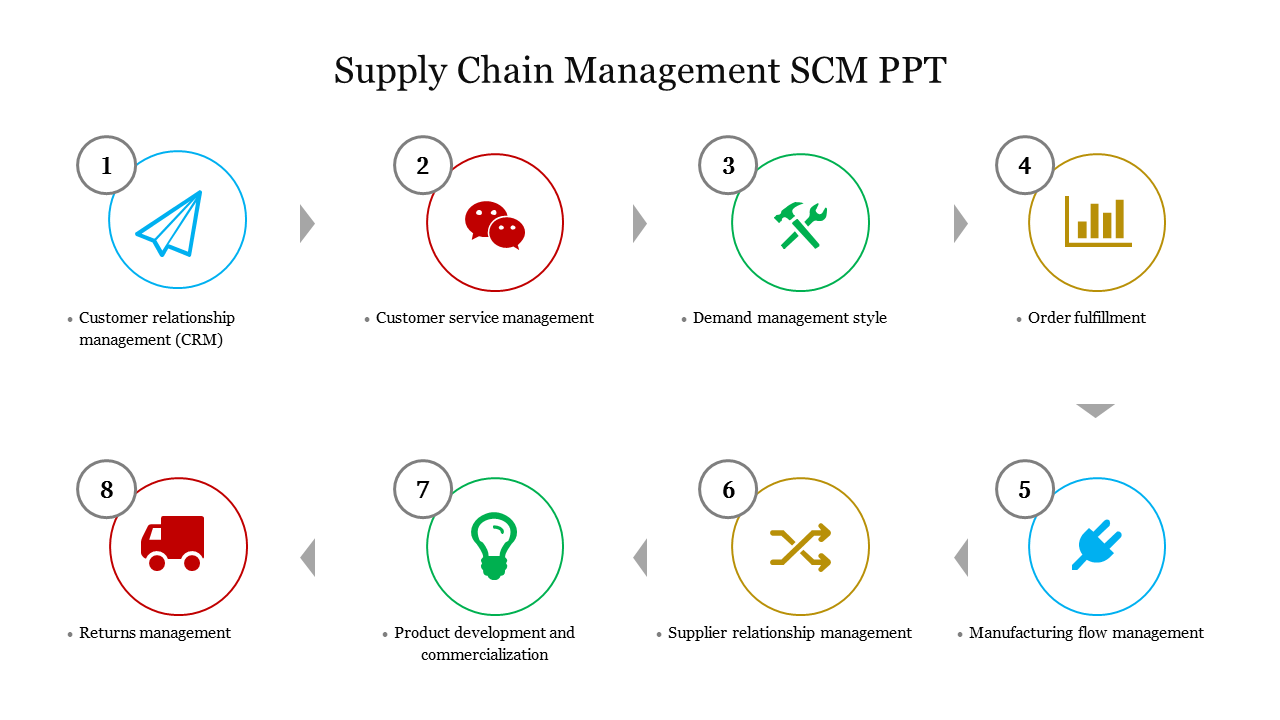 Diagram of supply chain management stages in eight numbered circles with icons, arranged in a flow pattern.