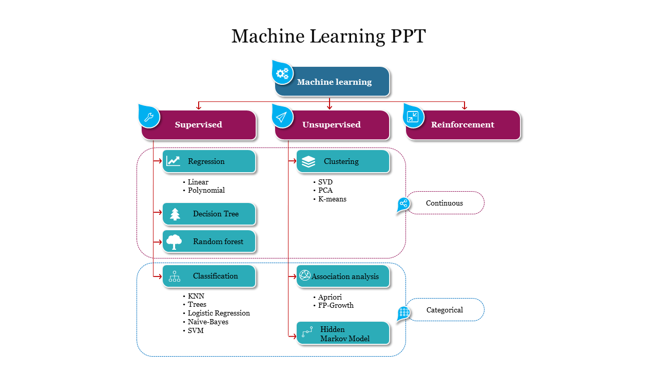 Machine learning slide illustrating supervised, unsupervised, and reinforcement learning with various methods.