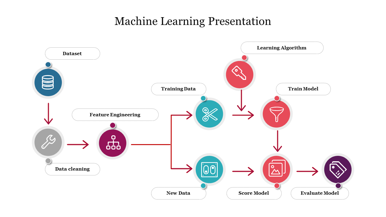 Machine learning slide with circular icons in blue, red, teal, and purple, connected by arrows representing workflow steps.