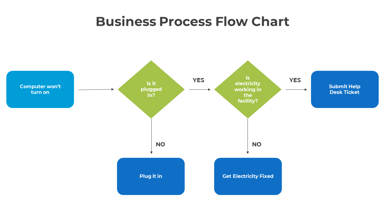 Business process flowchart illustrating steps to fix a computer that won't turn on to submit help desk ticket.