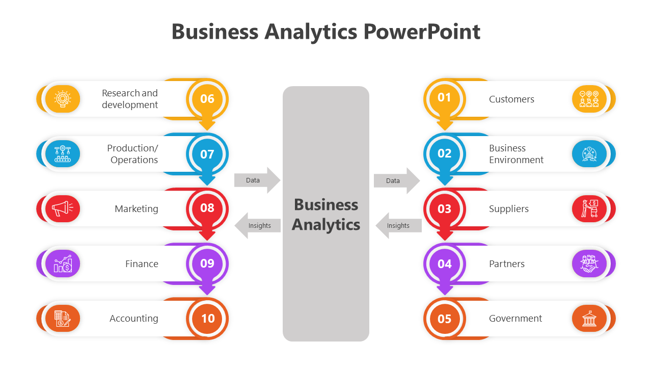 Business analytics infographic showing interconnected data flow between ten components split into two columns.