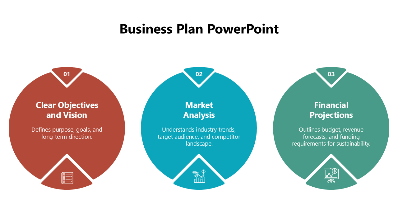 Three-circle business plan PowerPoint with sections for objectives, market analysis, and financial projections.