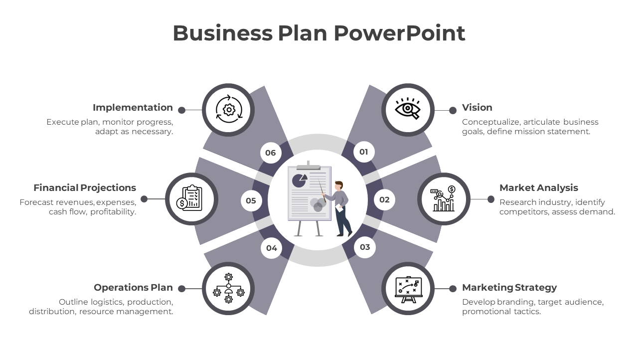 Infographic showcasing six key business plan components with icons and descriptions around a central presentation board.