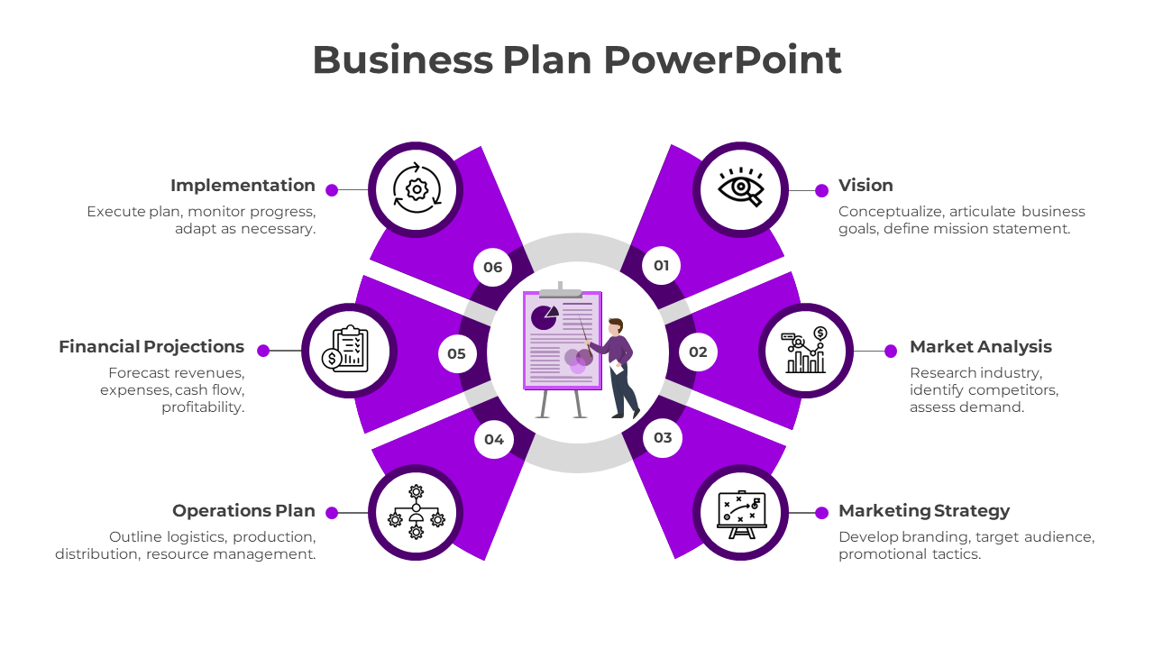 Circular business plan diagram with six sections in purple, featuring icons and descriptions around a central figure.