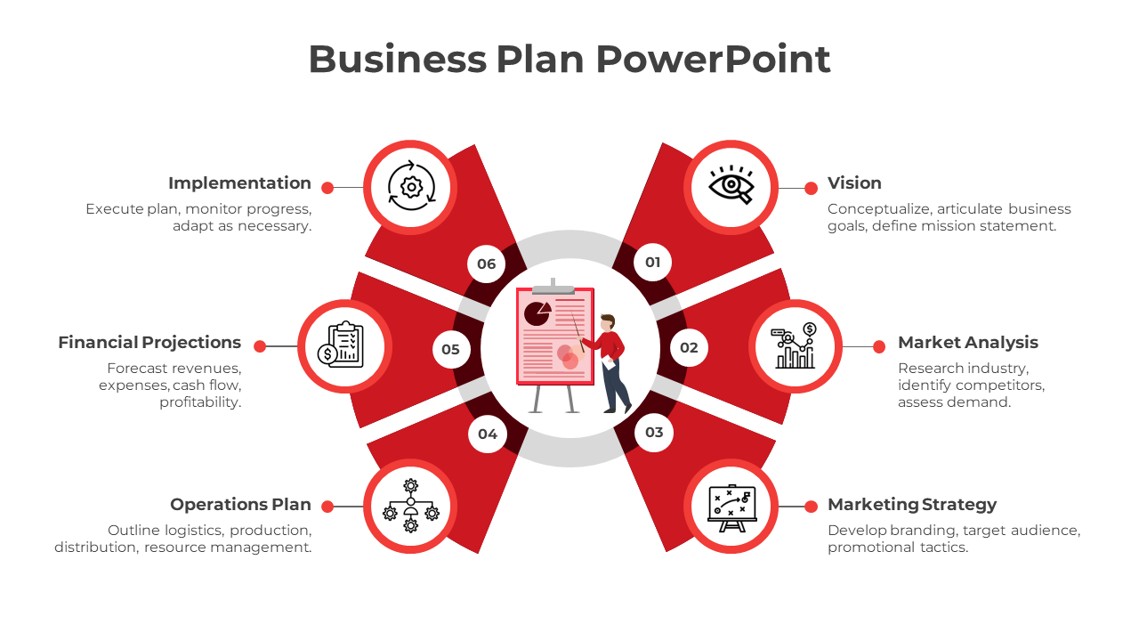 Business plan flow diagram with six steps radiating from a central board graphic, each section labeled with icons.