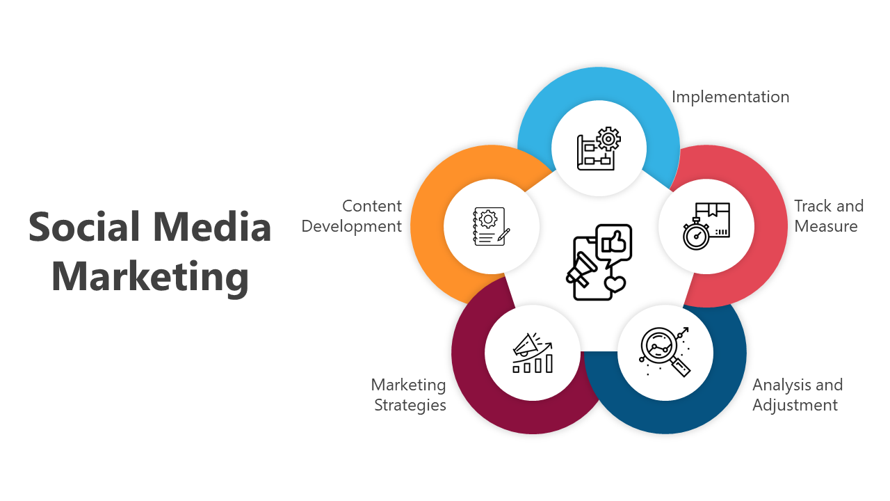 Slide illustrating a circular infographic for social media marketing, showcasing six key elements with icons.