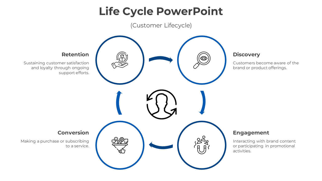 White background with a customer lifecycle chart using four blue circles and arrows in a circular flow.