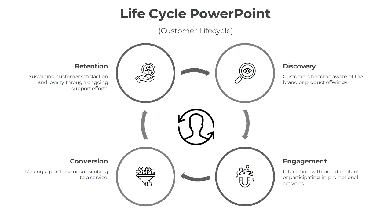 Life cycle slide in gray displaying a four-phase customer process in a circular layout with icons representing each stage.