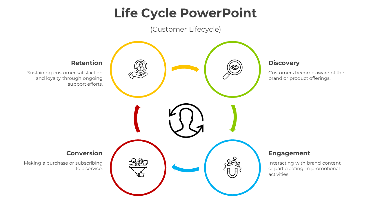 An infographic slide showing the customer lifecycle stages of Retention, Discovery, Conversion, and Engagement with icons.