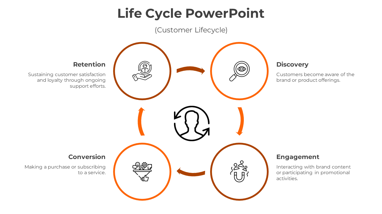 Four orange-outlined circles, each with icons, arranged around a central person graphic with arrows.