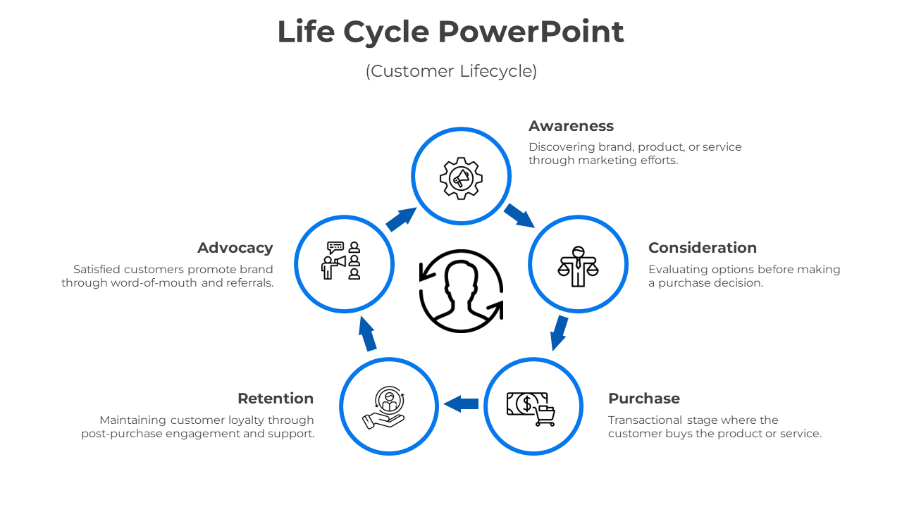 Life cycle diagram with six connected icons illustrating phases like awareness, purchase, and retention.