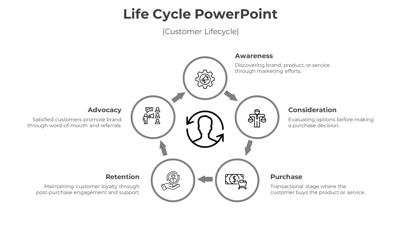 PowerPoint slide showing customer lifecycle stages Awareness, Consideration, Purchase, Retention, and Advocacy with icons.