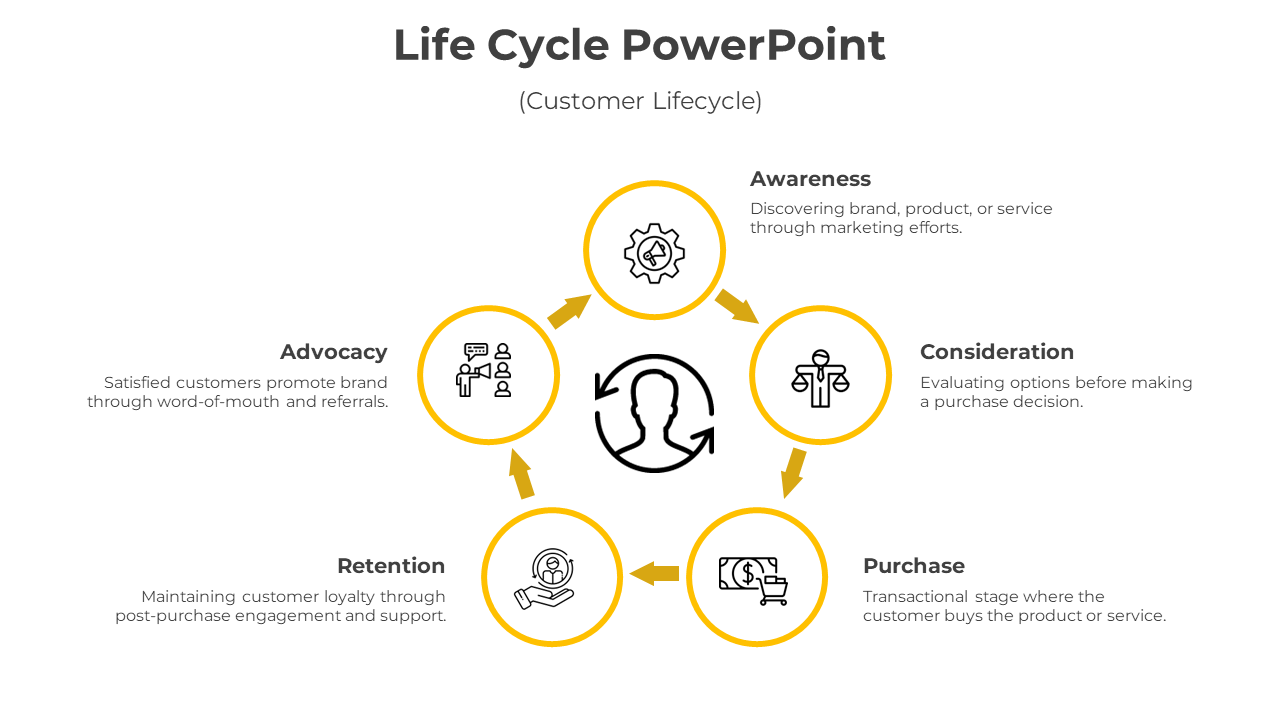 Customer lifecycle flow with five yellow circles connected by arrows, and icons arranged in a loop on a white layout.