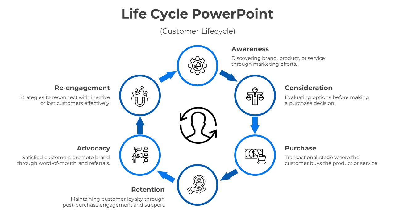 Circular diagram illustrating the customer lifecycle, with six stage, each with icons and brief descriptions.