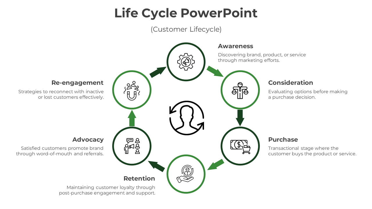 Circular lifecycle diagram with six green icons connected around a human figure, representing customer journey stages.