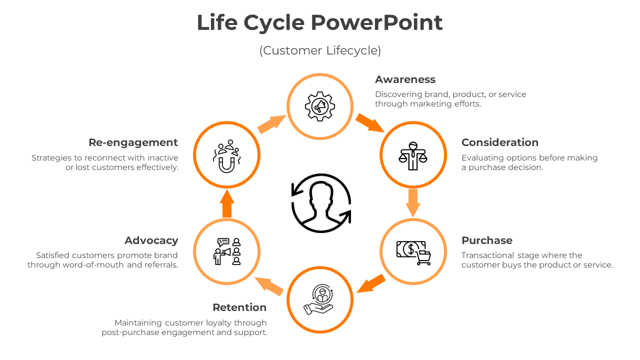 Circular life cycle layout with orange accents, arrows linking six icons around a black central figure on a white background.