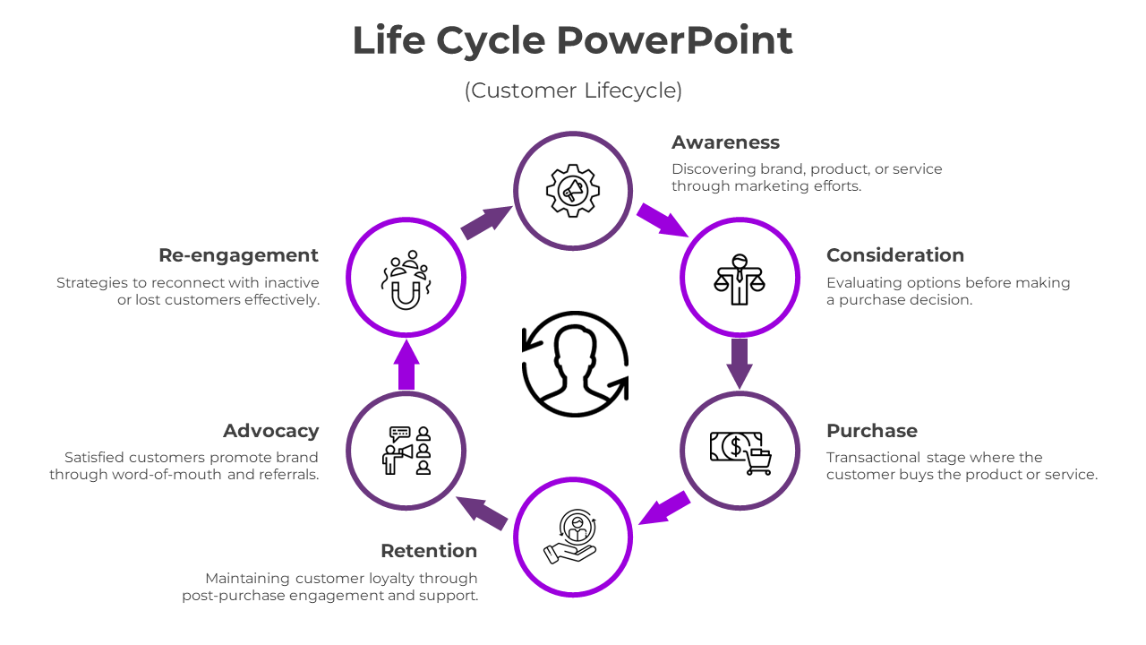 Customer journey cycle diagram with a central user icon and six surrounding purple-circled stages with caption areas.