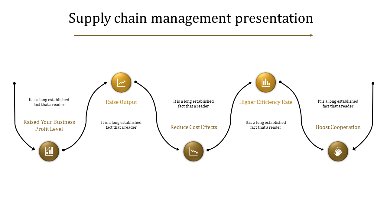 A strategic flow of supply chain steps, each with icons and text labels from profit, up to cooperation.