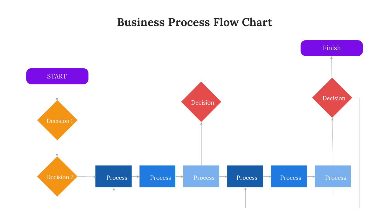 Flowchart with purple start and finish labels, connected by diamond shapes in orange and red, and blue rectangular processes.