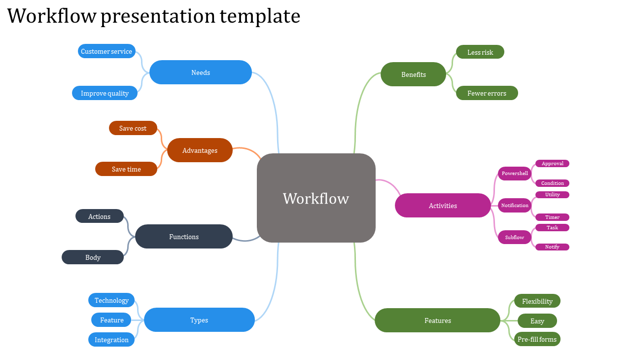 Innovative Workflow Presentation Template PPT Designs