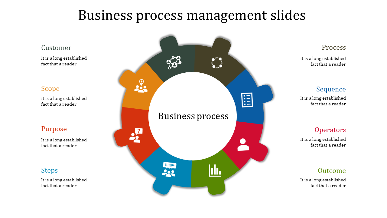 Business process management slide diagram showcasing interconnected elements like scope, sequence, purpose, and outcome.