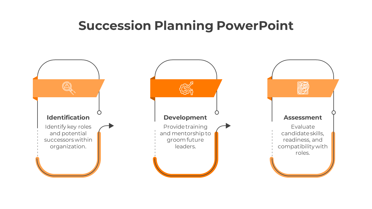 Succession planning PowerPoint template with three stages identification, development, and assessment with orange icons.