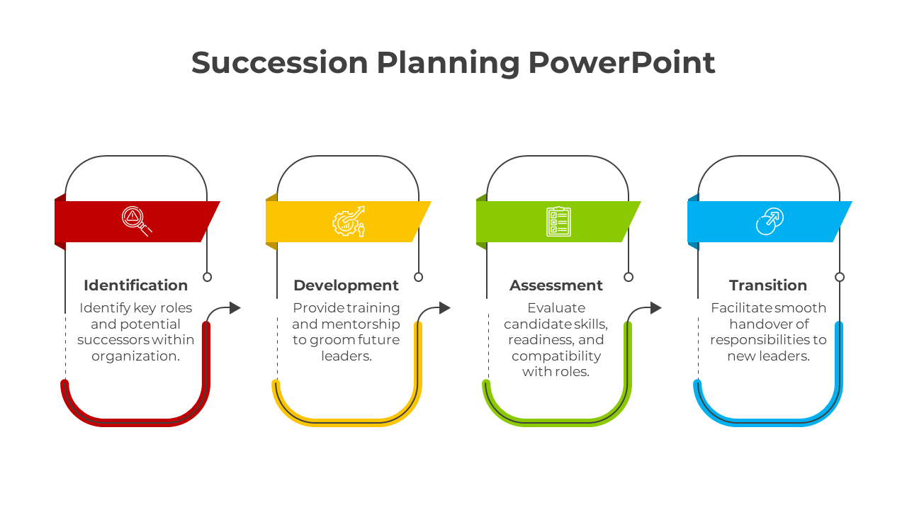 Four step succession planning process with red, yellow, green, and blue headers, icons, and arrows connecting steps.