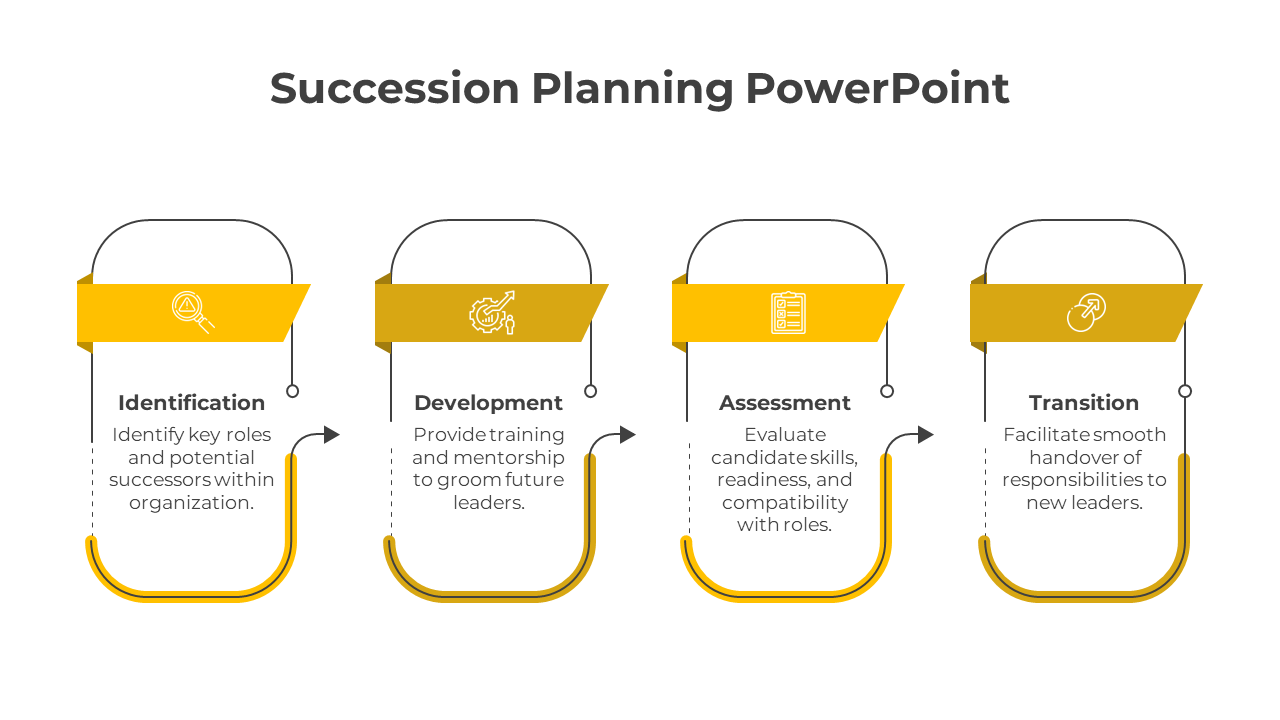 Succession planning template displaying four key stages with icons and descriptions, presented in a yellow-accented layout.