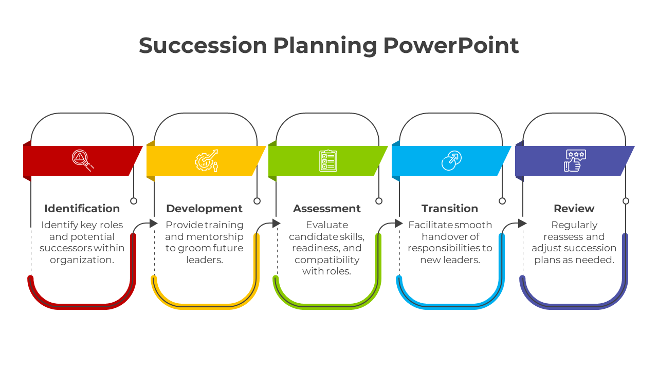 Colorful layout displaying the succession planning process, with each section emphasizing a specific step.