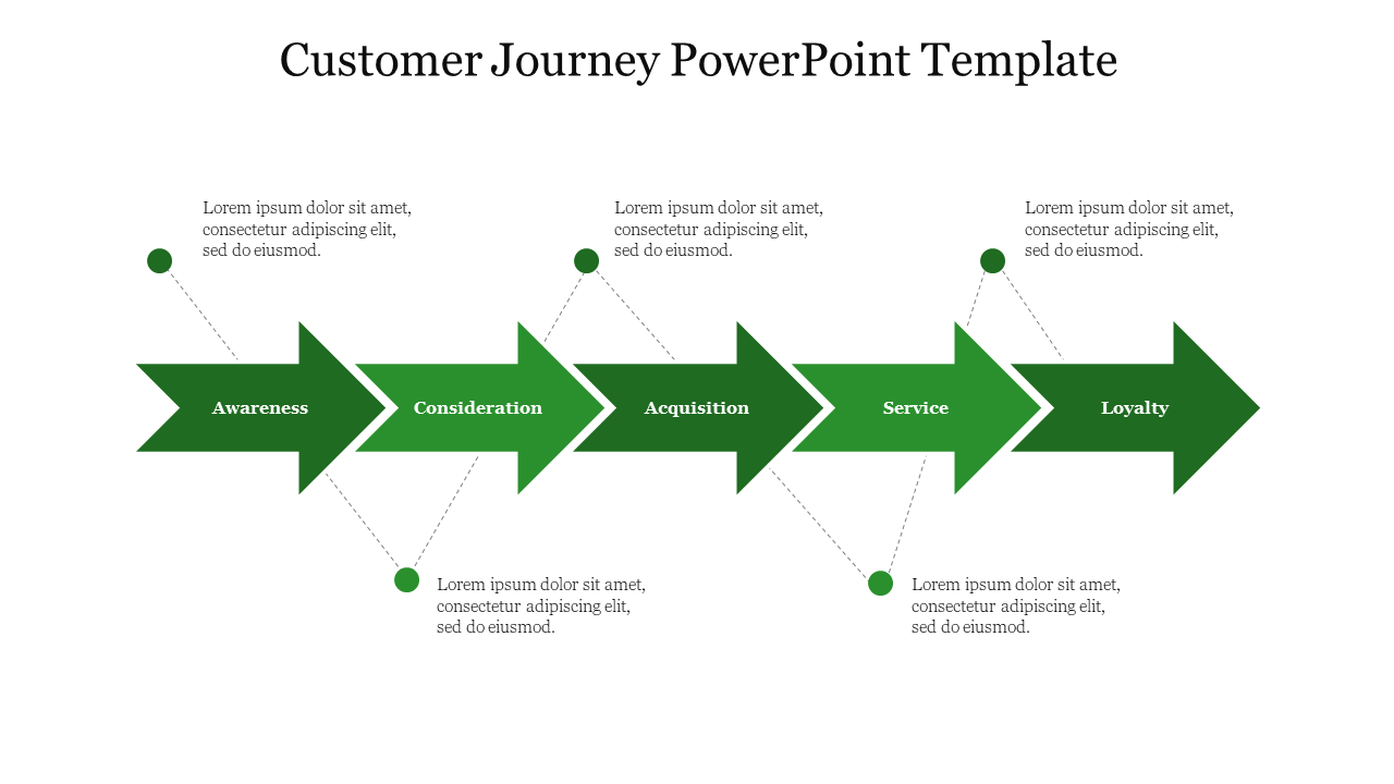 A green themed customer journey slide illustrating the stages of a customer's journey from awareness to loyalty with text.