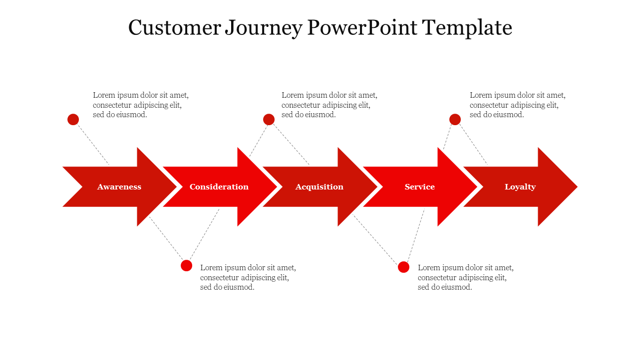 Customer journey slide with five red arrows labeled awareness, consideration, acquisition, service, and loyalty.