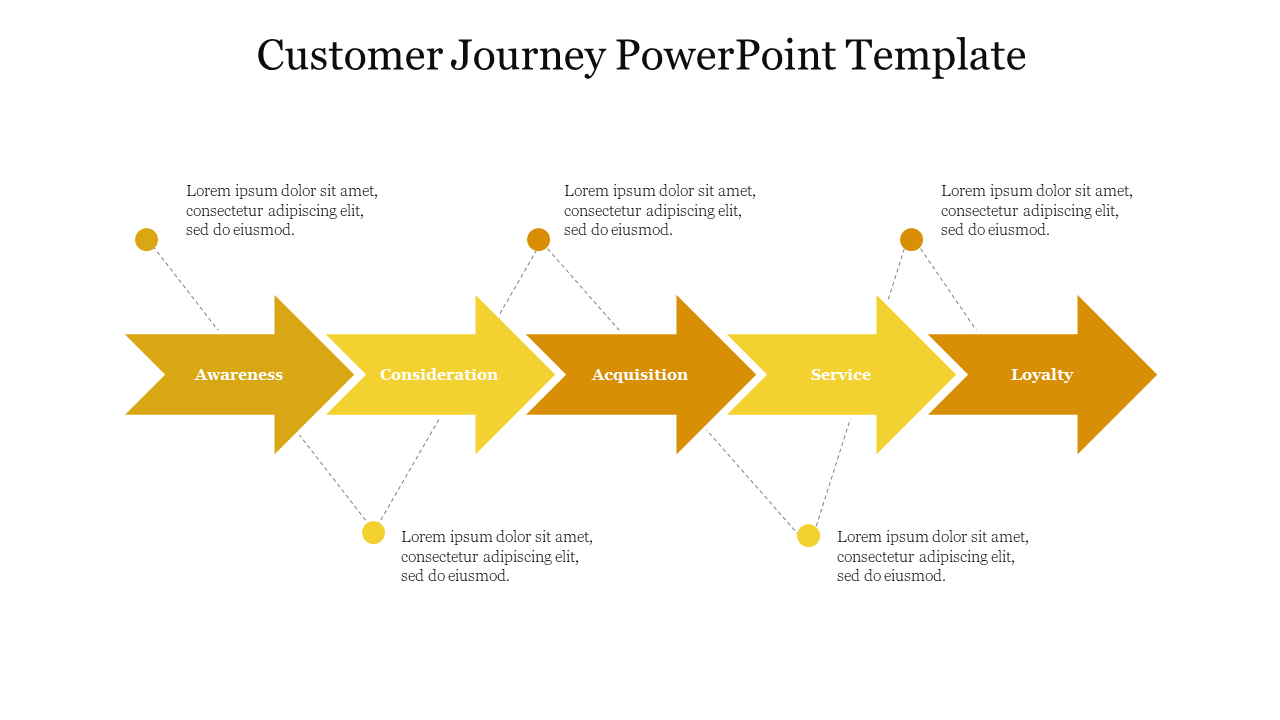 An infographic depicting a customer journey with five stages accompanied by text areas for elaborating on each phase.