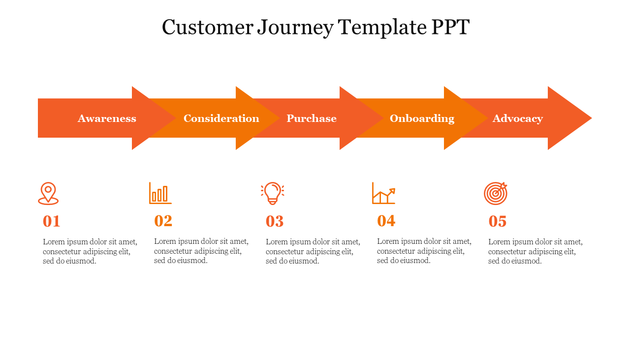 Slide featuring a customer journey process with five stages in orange arrows, each with placeholder text below.