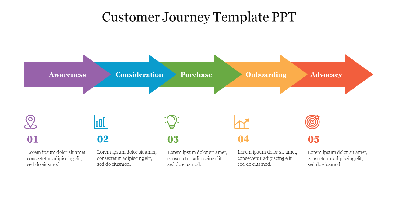 Customer journey slide illustrating the stages of the customer journey with corresponding colorful icons and descriptions.