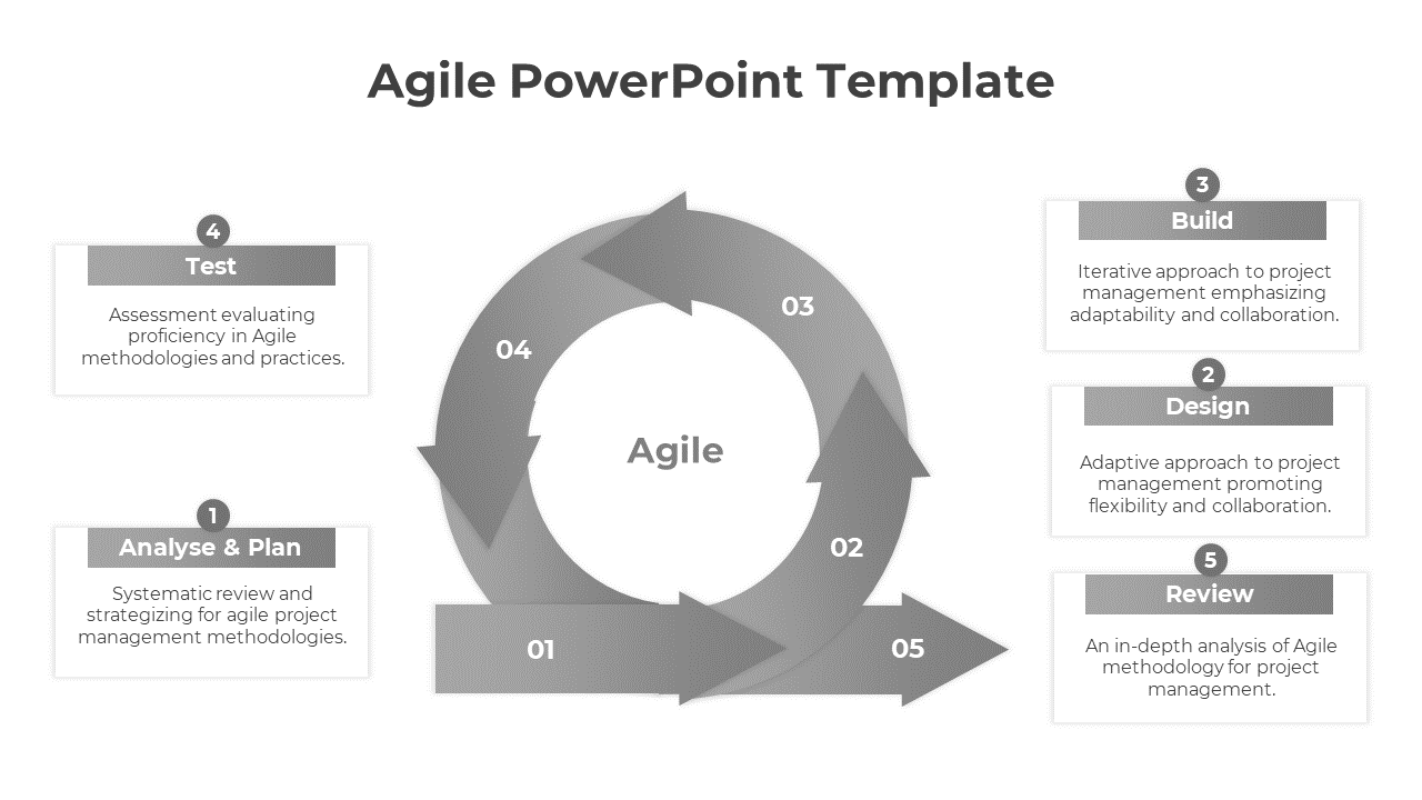 Agile process cycle in gray with five numbered steps in a loop, each with descriptive box on the side.