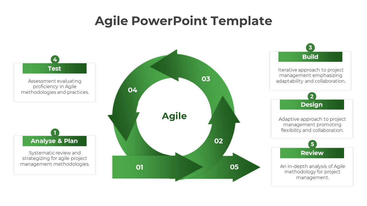 Agile PPT slide with a green circular flow chart, representing stages from analyze and plan to review, with descriptions.