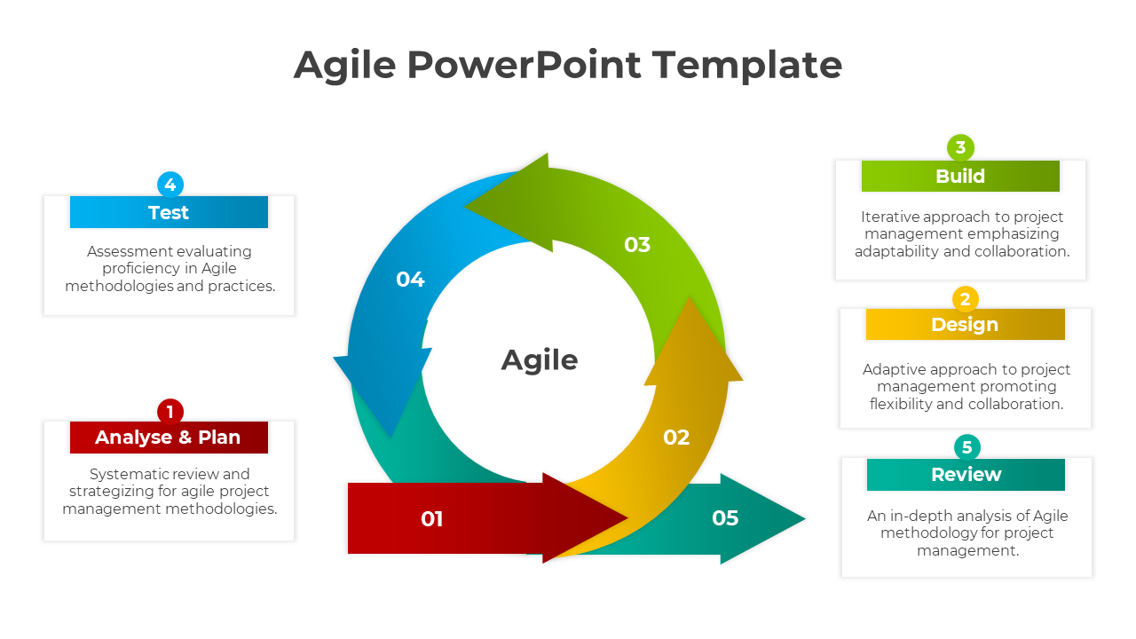 Agile PPT slide with a colorful circular flow chart, representing stages from analyze and plan to review, with descriptions.