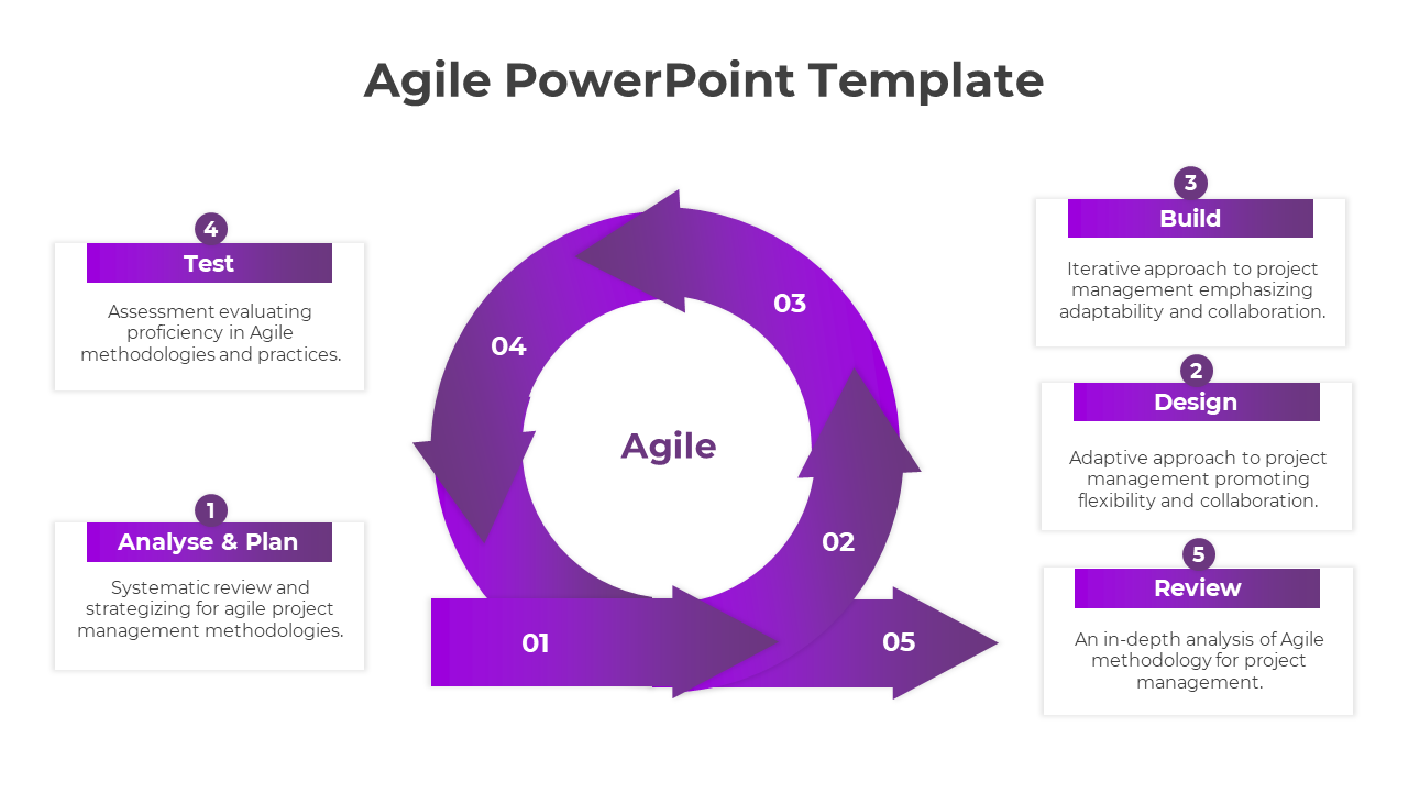 Circular flowchart of the agile process in purple, with five numbered steps around the cycle and captions on the side.