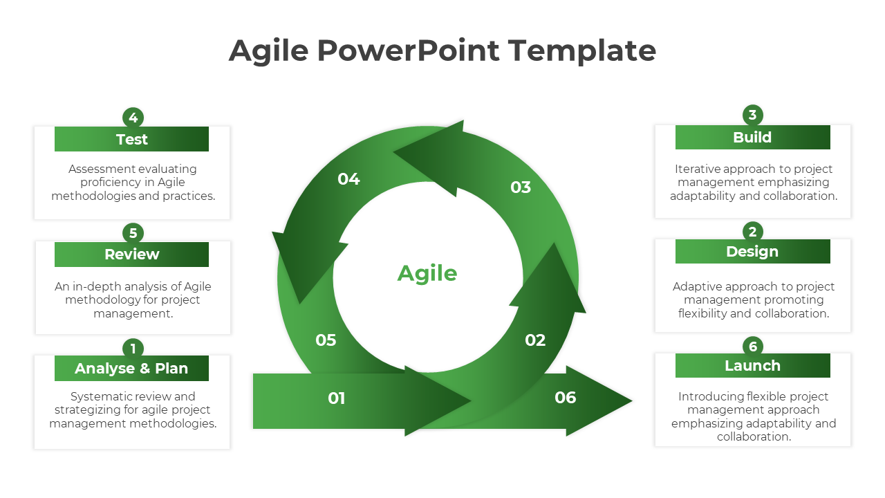 Agile PPT slide with a green circular flow chart, illustrating stages from analyze and plan to launch, with descriptions.