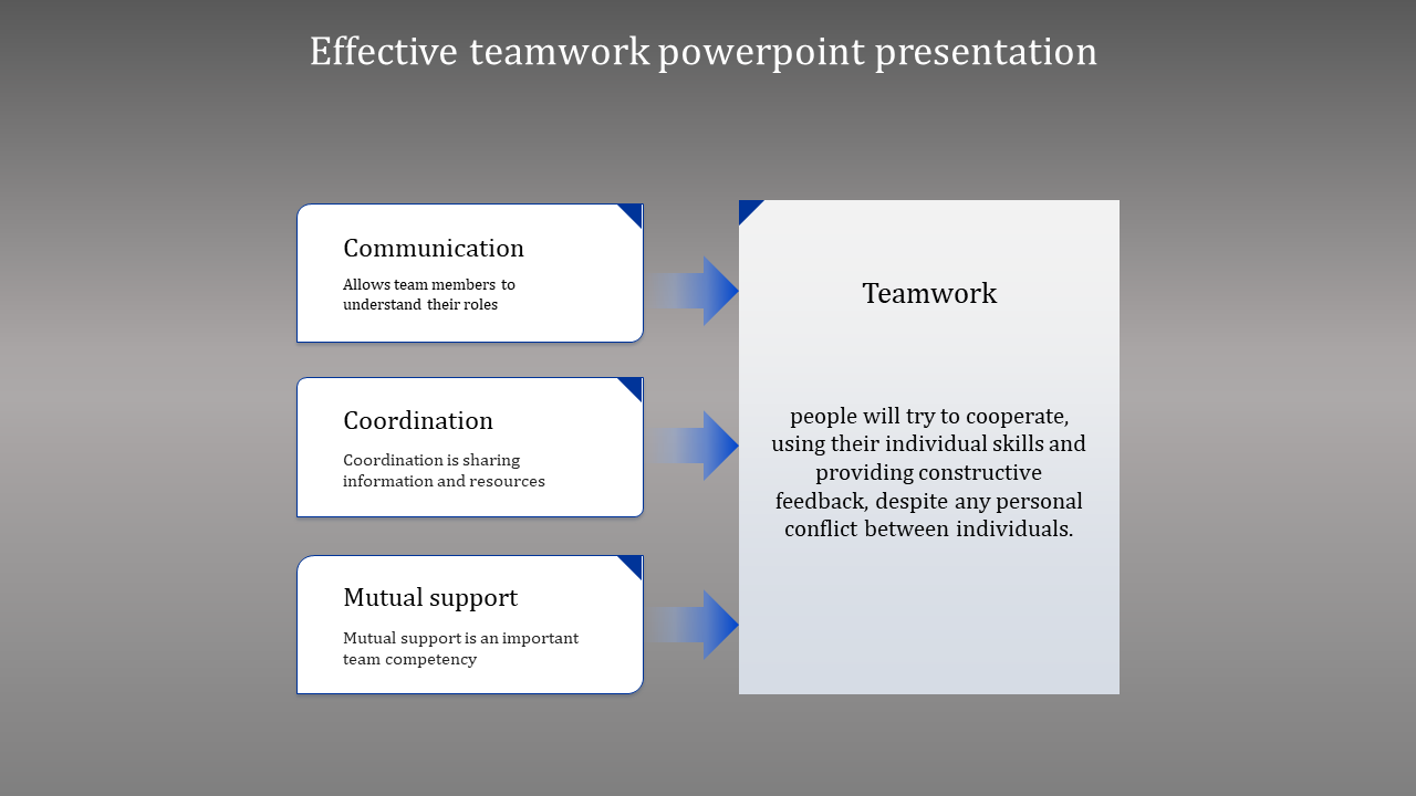 Slide showing components of effective teamwork communication, coordination, and mutual support.