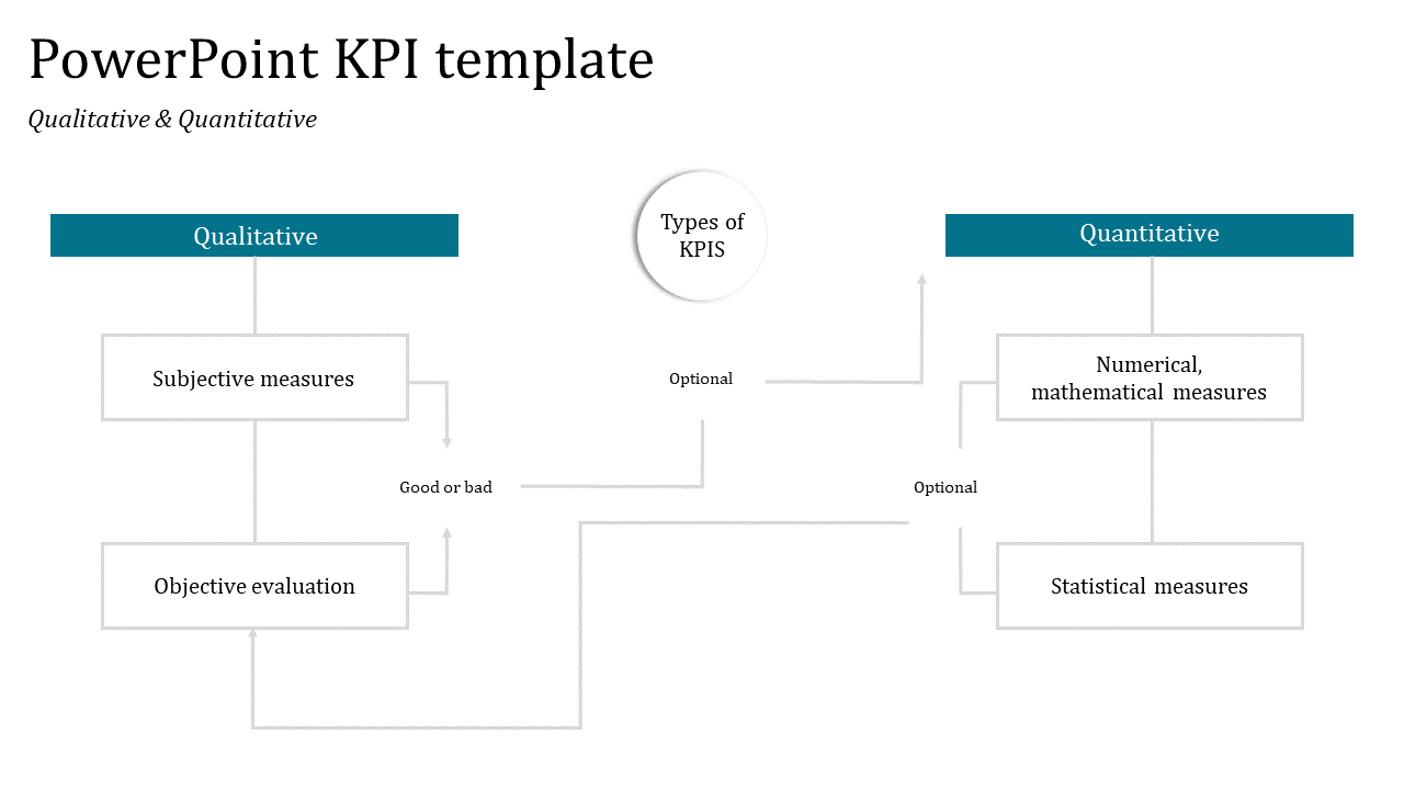 Template displaying a structured flowchart for KPI types, categorized into qualitative and quantitative evaluations.