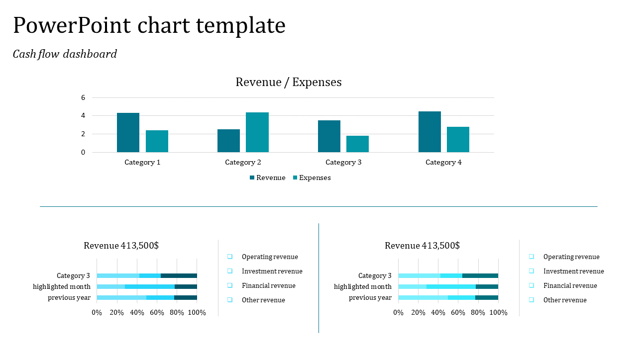 Cash flow dashboard with a vertical bar chart and two horizontal stacked bar charts detailing revenue categories.