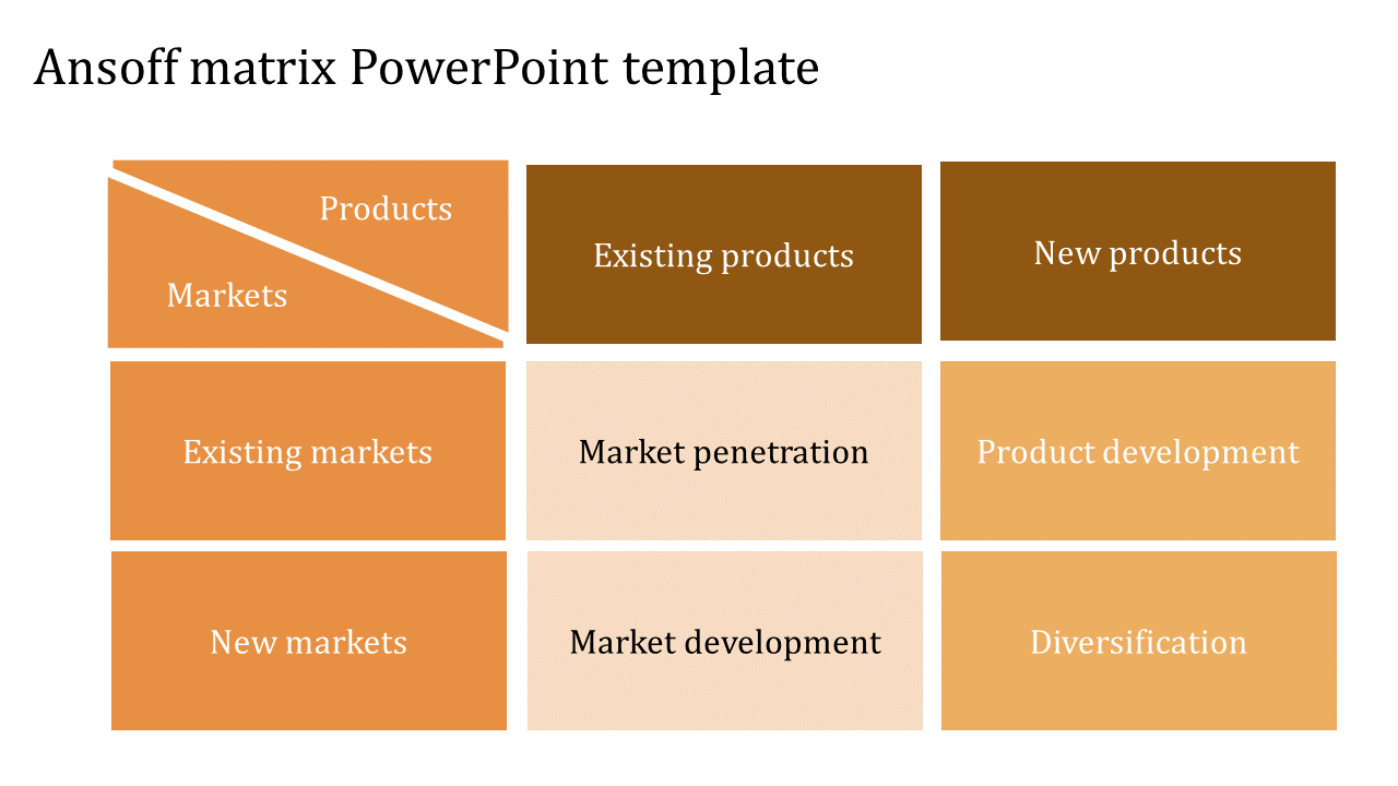 Ansoff Matrix slide showing growth strategies based on products and markets including market penetration and diversification.